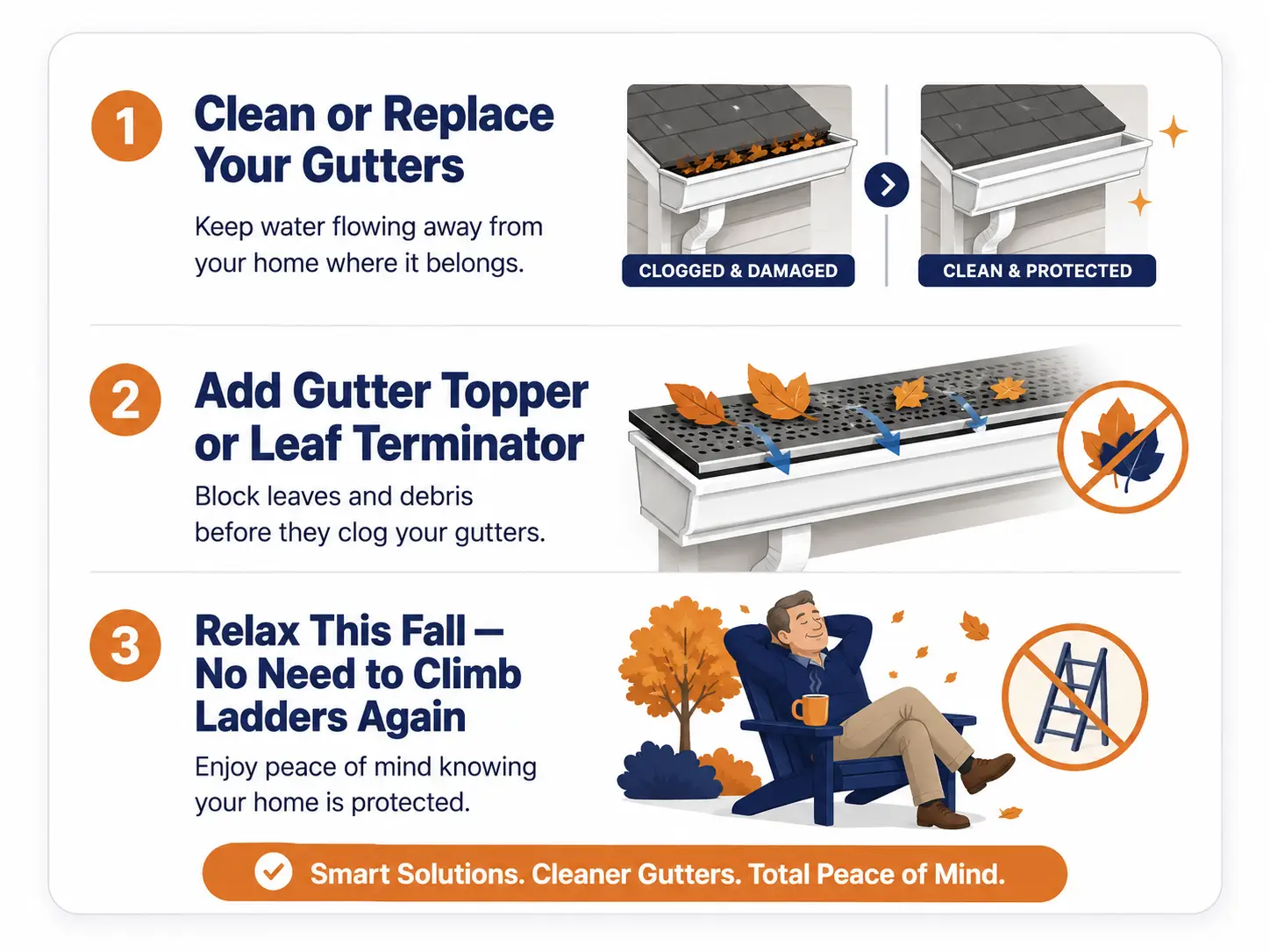 Clean or replace your gutters, add Gutter Topper or Leaf Terminator, and relax this fall with no more climbing ladders.